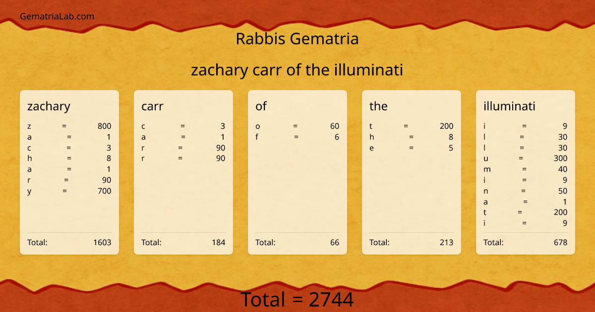zachary carr of the illuminati in rabbis Gematria